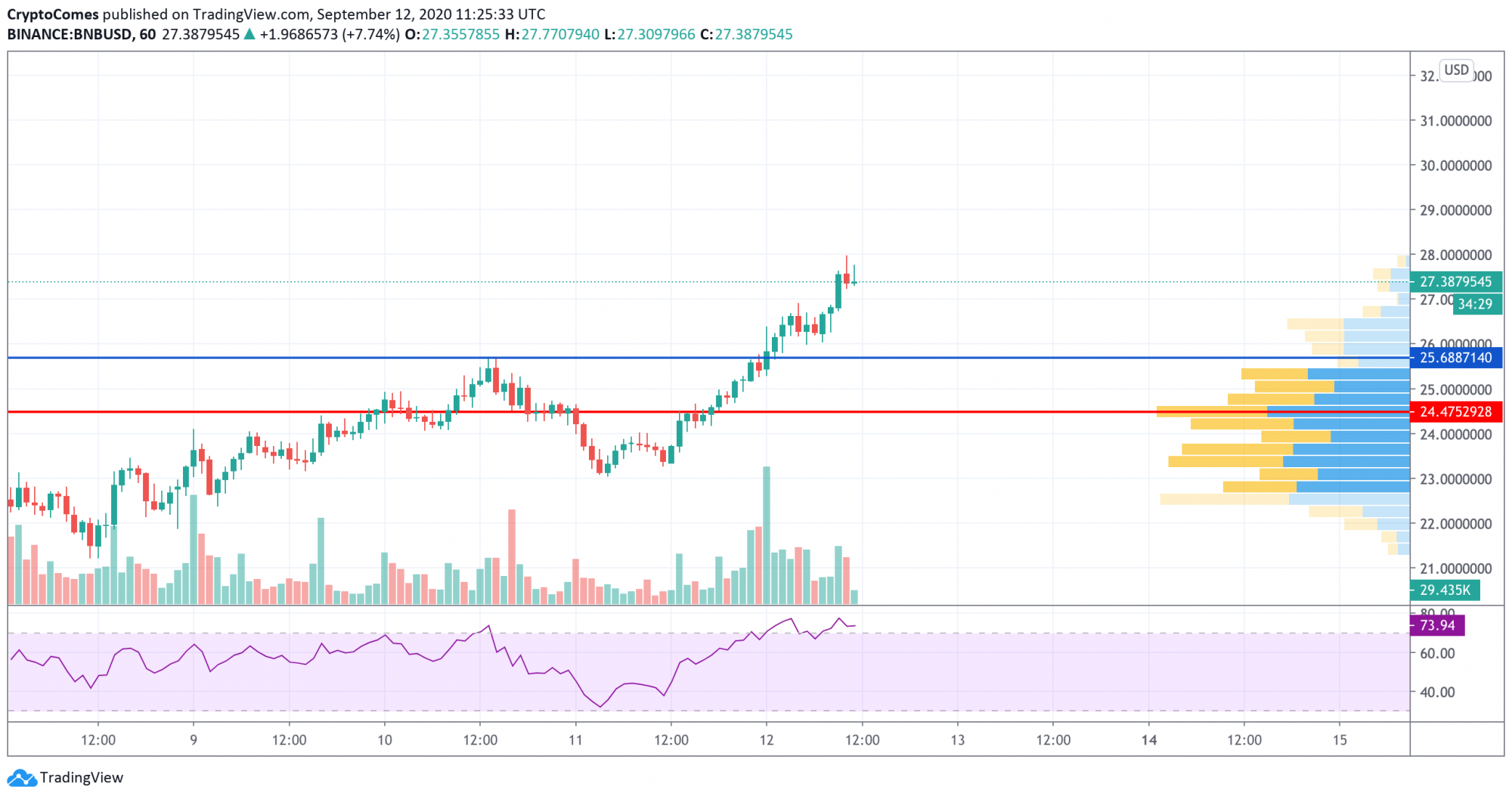 Binance Coin (BNB) Price Analysis For 9/12